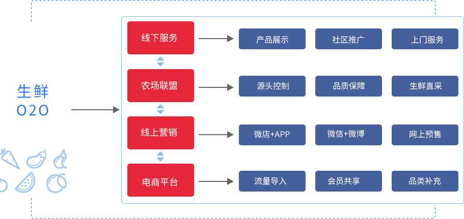 生鲜电商系统应用架构